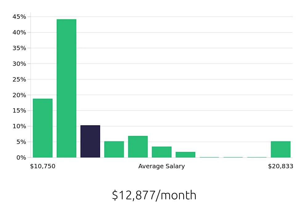 Graph depicting the monthly salary distribution for Optometrist jobs in Baltimore, MD, showing an average salary of $12,877 with varying distribution percentages across salary ranges.