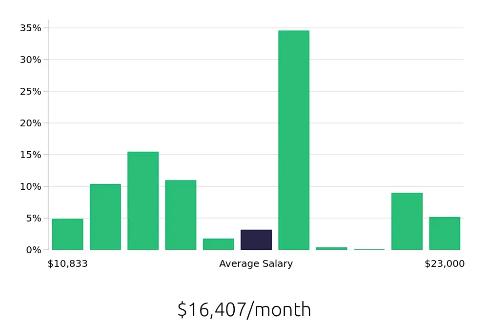 Graph depicting the monthly salary distribution for Optometrist jobs in Brooklyn, NY, showing an average salary of $16,407 with varying distribution percentages across salary ranges.