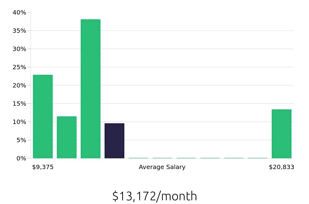 Graph depicting the monthly salary distribution for Optometrist jobs in Colorado Springs, CO, showing an average salary of $13,172 with varying distribution percentages across salary ranges.