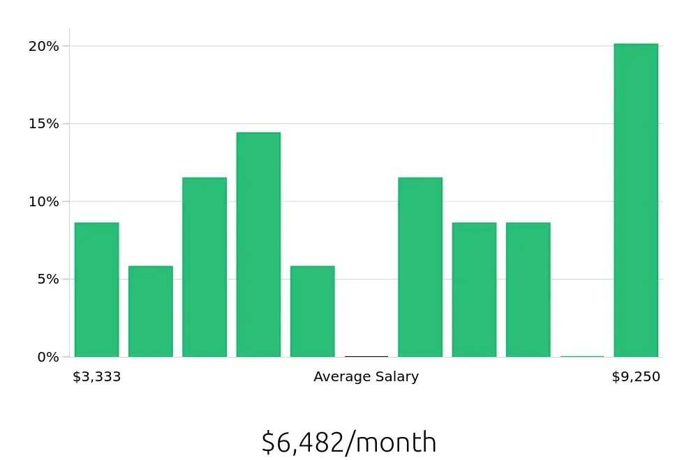 Graph depicting the monthly salary distribution for Outside Sales Representative jobs in American Fork, UT, showing an average salary of $6,482 with varying distribution percentages across salary ranges.