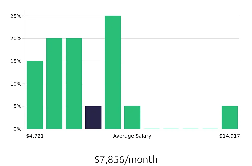Graph depicting the monthly salary distribution for Outside Sales Representative jobs in Beaufort, SC, showing an average salary of $7,856 with varying distribution percentages across salary ranges.
