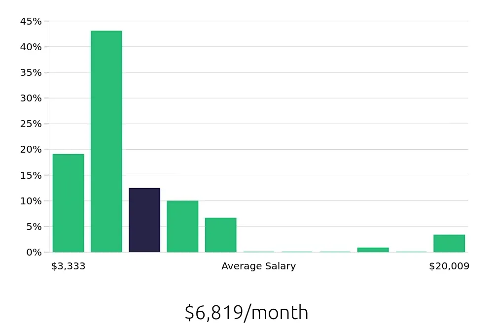 Graph depicting the monthly salary distribution for Outside Sales Representative jobs in Beaumont, TX, showing an average salary of $6,819 with varying distribution percentages across salary ranges.