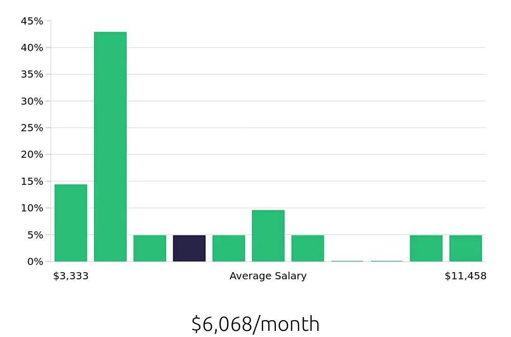 Graph depicting the monthly salary distribution for Outside Sales Representative jobs in Buffalo Grove, IL, showing an average salary of $6,068 with varying distribution percentages across salary ranges.
