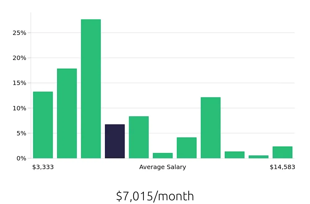 Graph depicting the monthly salary distribution for Outside Sales Representative jobs in Buffalo, NY, showing an average salary of $7,015 with varying distribution percentages across salary ranges.