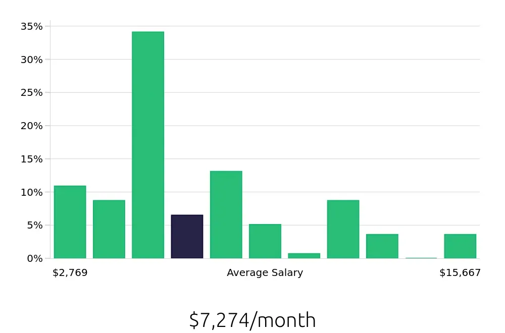 Graph depicting the monthly salary distribution for Outside Sales Representative jobs in Chesapeake, VA, showing an average salary of $7,274 with varying distribution percentages across salary ranges.