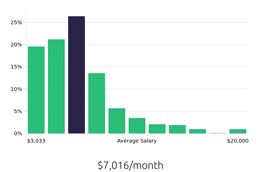 Graph depicting the monthly salary distribution for Outside Sales Representative jobs in Colorado Springs, CO, showing an average salary of $7,016 with varying distribution percentages across salary ranges.