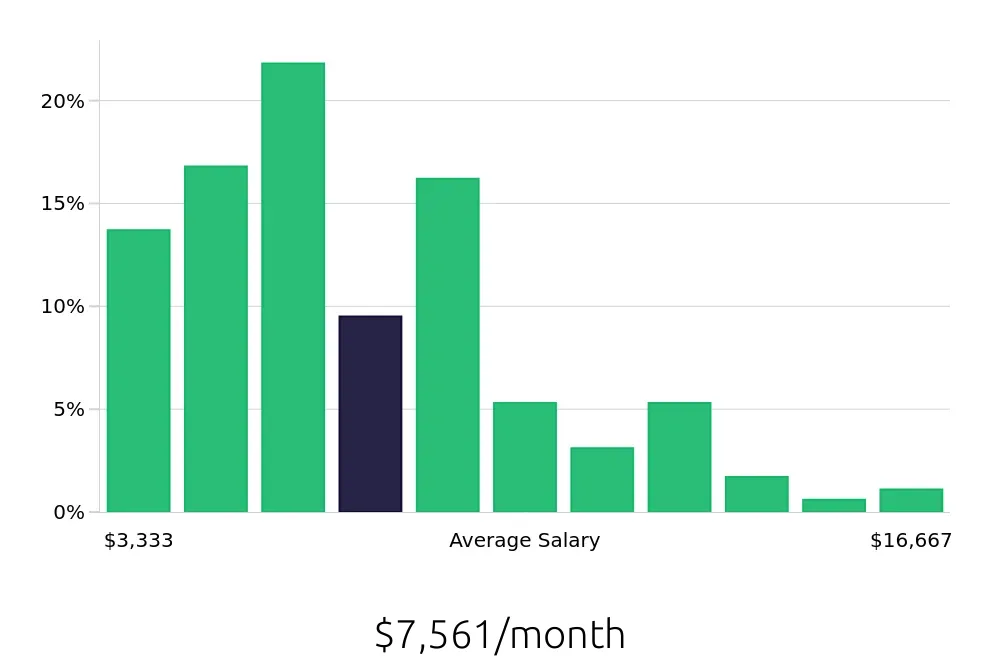 Graph depicting the monthly salary distribution for Outside Sales Representative jobs in Des Moines, IA, showing an average salary of $7,561 with varying distribution percentages across salary ranges.