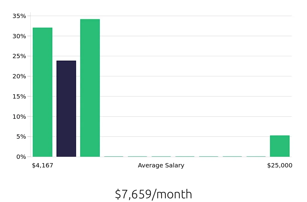 Graph depicting the monthly salary distribution for Outside Sales Representative jobs in Duluth, GA, showing an average salary of $7,659 with varying distribution percentages across salary ranges.