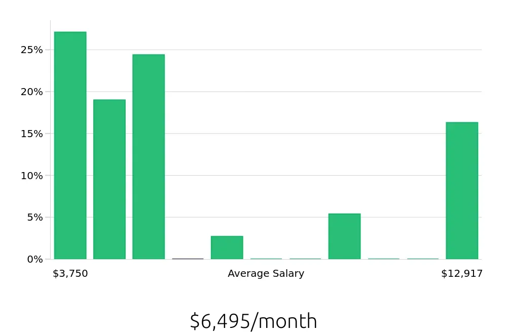 Graph depicting the monthly salary distribution for Outside Sales Representative jobs in East Peoria, IL, showing an average salary of $6,495 with varying distribution percentages across salary ranges.