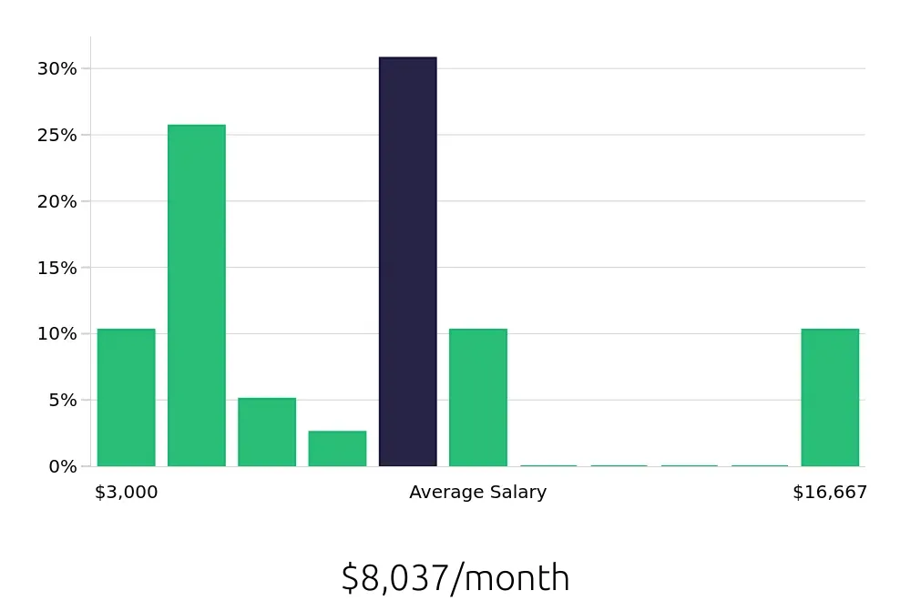 Graph depicting the monthly salary distribution for Outside Sales Representative jobs in Elizabethtown, KY, showing an average salary of $8,037 with varying distribution percentages across salary ranges.