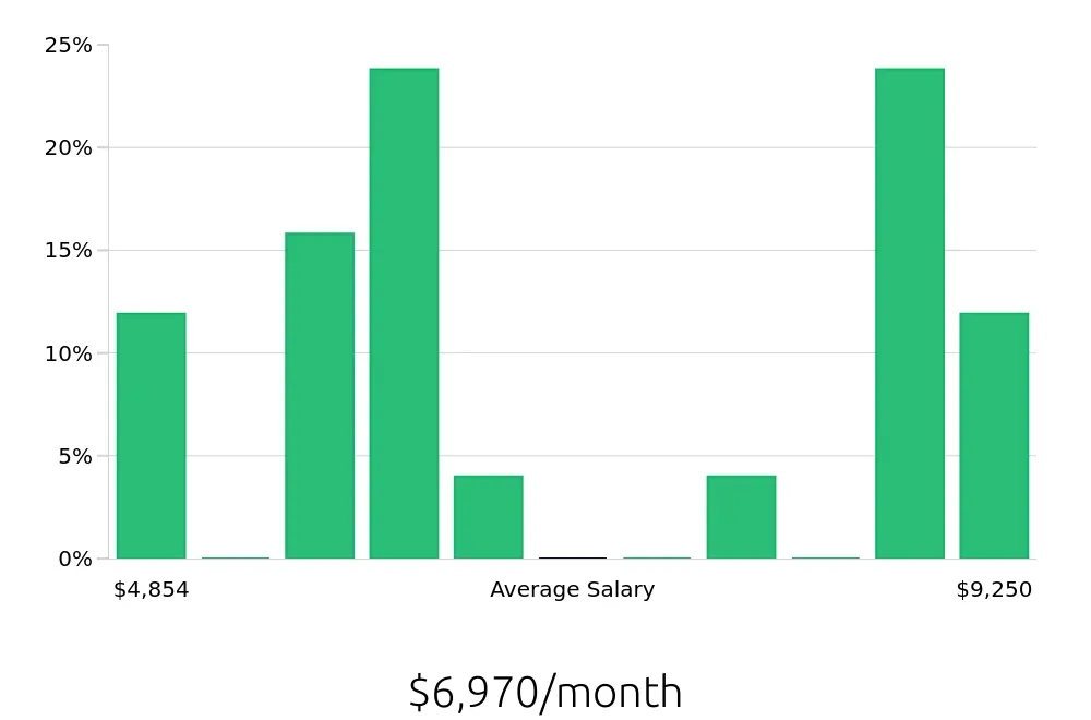 Graph depicting the monthly salary distribution for Outside Sales Representative jobs in Fairburn, GA, showing an average salary of $6,970 with varying distribution percentages across salary ranges.