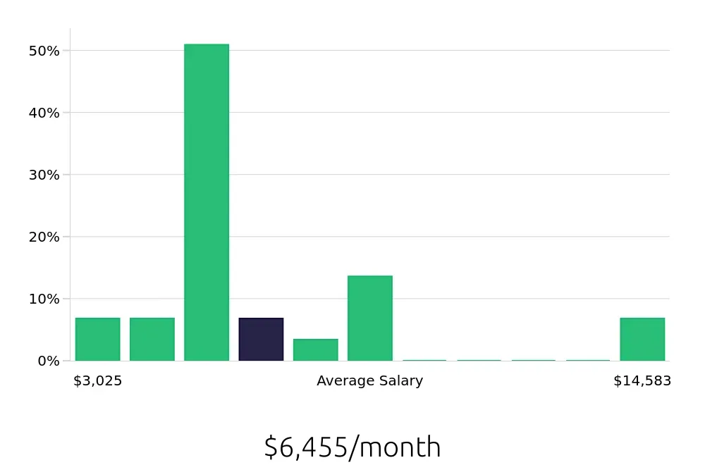 Graph depicting the monthly salary distribution for Outside Sales Representative jobs in Friendswood, TX, showing an average salary of $6,455 with varying distribution percentages across salary ranges.
