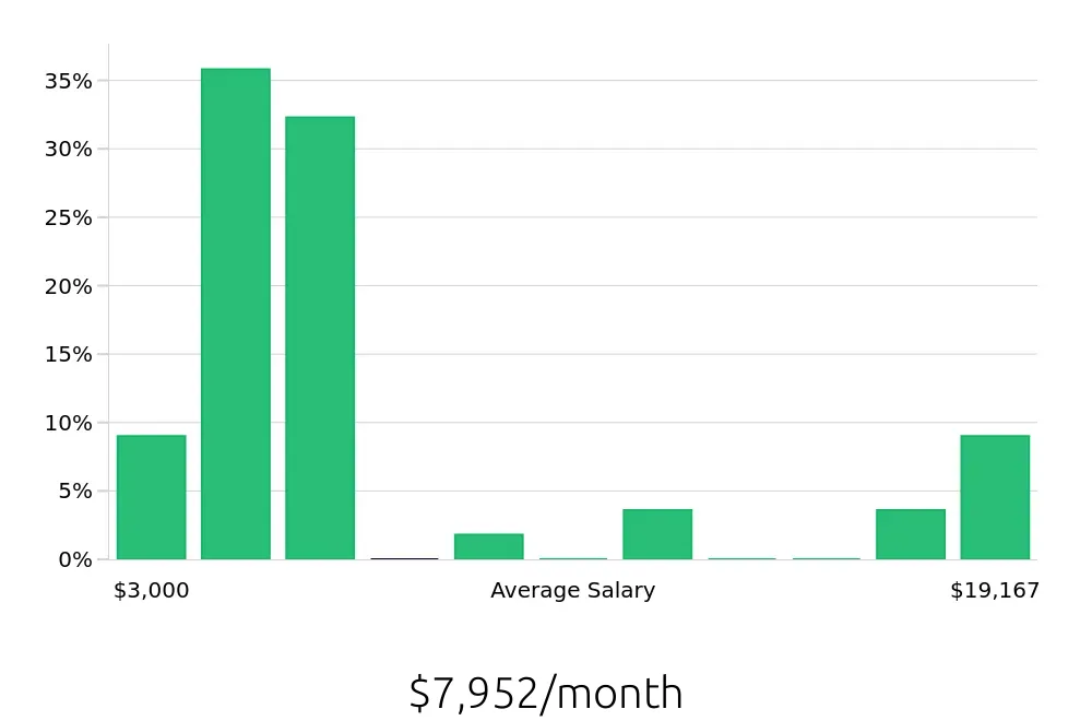 Graph depicting the monthly salary distribution for Outside Sales Representative jobs in Grand Island, NE, showing an average salary of $7,952 with varying distribution percentages across salary ranges.