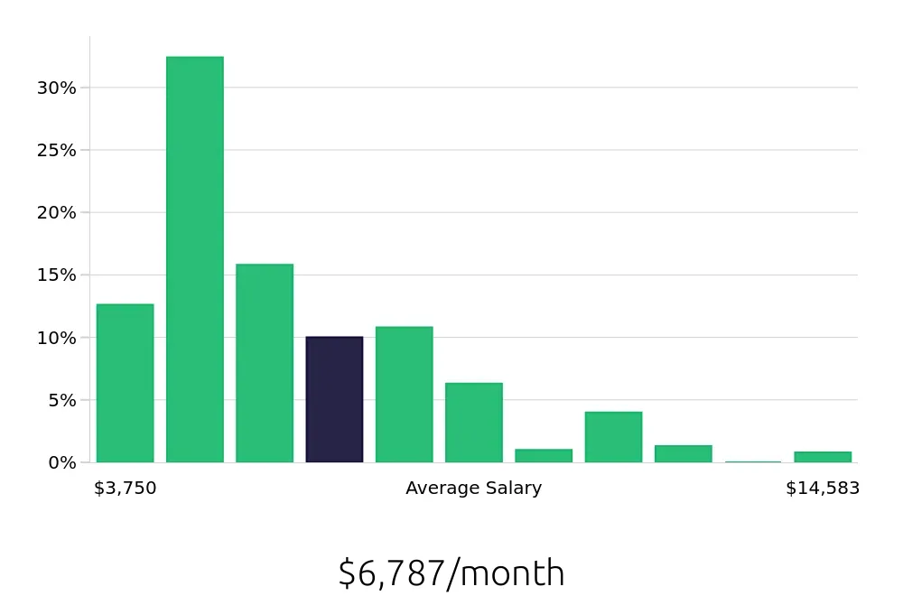 Graph depicting the monthly salary distribution for Outside Sales Representative jobs in Greensboro, NC, showing an average salary of $6,787 with varying distribution percentages across salary ranges.