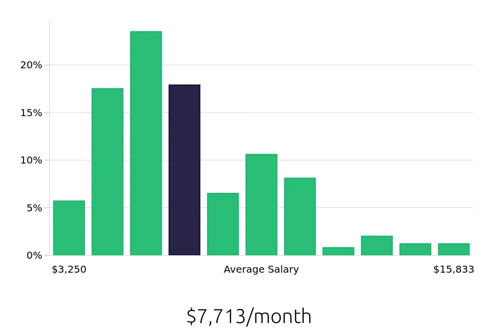 Graph depicting the monthly salary distribution for Outside Sales Representative jobs in Hartford, CT, showing an average salary of $7,713 with varying distribution percentages across salary ranges.