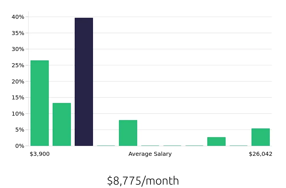 Graph depicting the monthly salary distribution for Outside Sales Representative jobs in Hilton Head Island, SC, showing an average salary of $8,775 with varying distribution percentages across salary ranges.