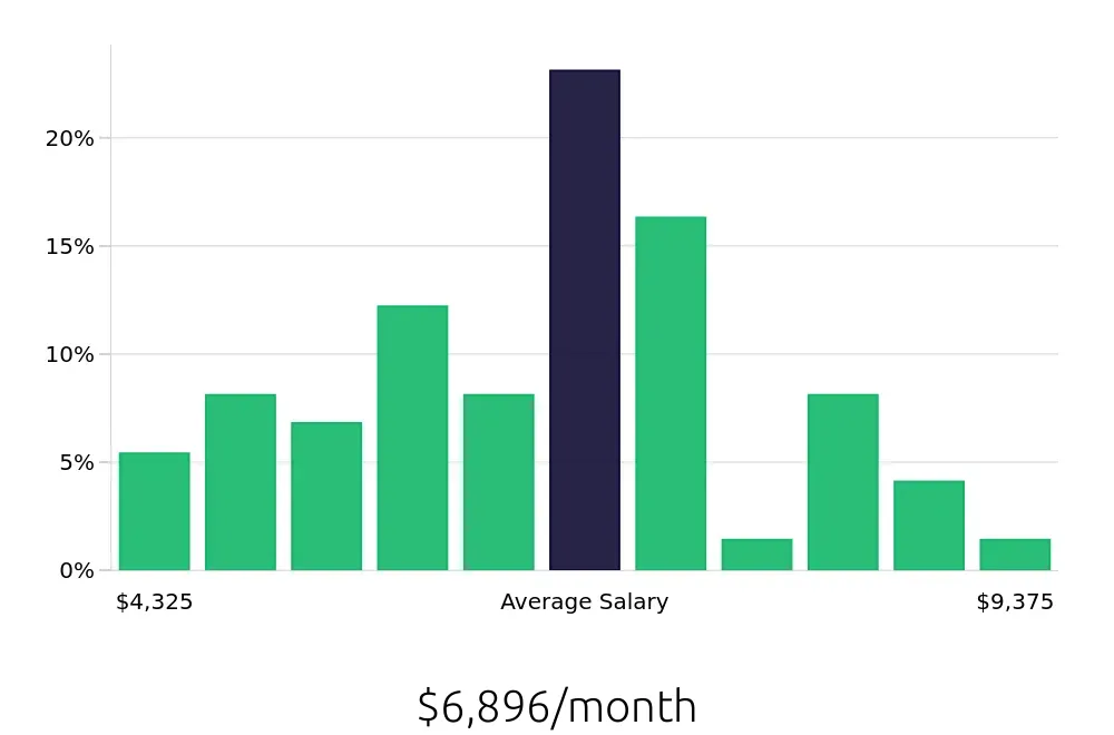 Graph depicting the monthly salary distribution for Outside Sales Representative jobs in Idaho Falls, ID, showing an average salary of $6,896 with varying distribution percentages across salary ranges.