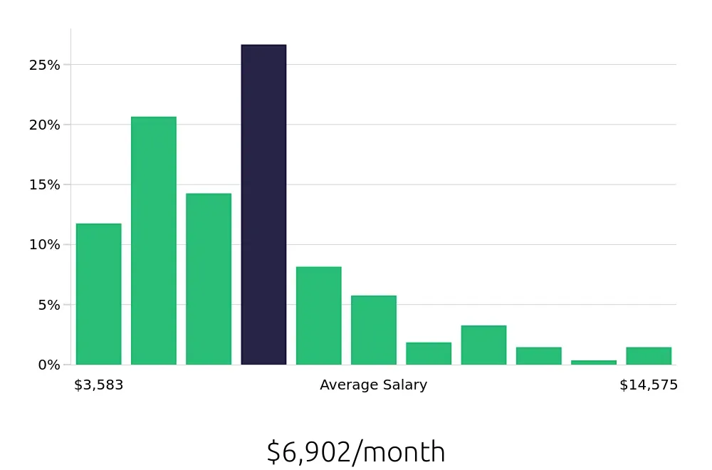 Graph depicting the monthly salary distribution for Outside Sales Representative jobs in Irvine, CA, showing an average salary of $6,902 with varying distribution percentages across salary ranges.
