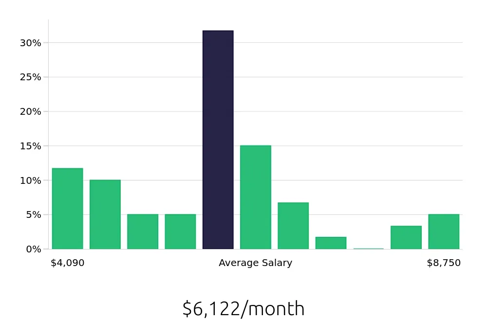 Graph depicting the monthly salary distribution for Outside Sales Representative jobs in Kalispell, MT, showing an average salary of $6,122 with varying distribution percentages across salary ranges.