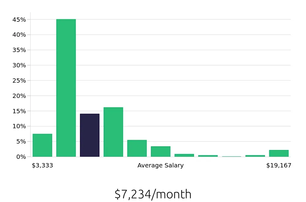Graph depicting the monthly salary distribution for Outside Sales Representative jobs in Kansas City, KS, showing an average salary of $7,234 with varying distribution percentages across salary ranges.