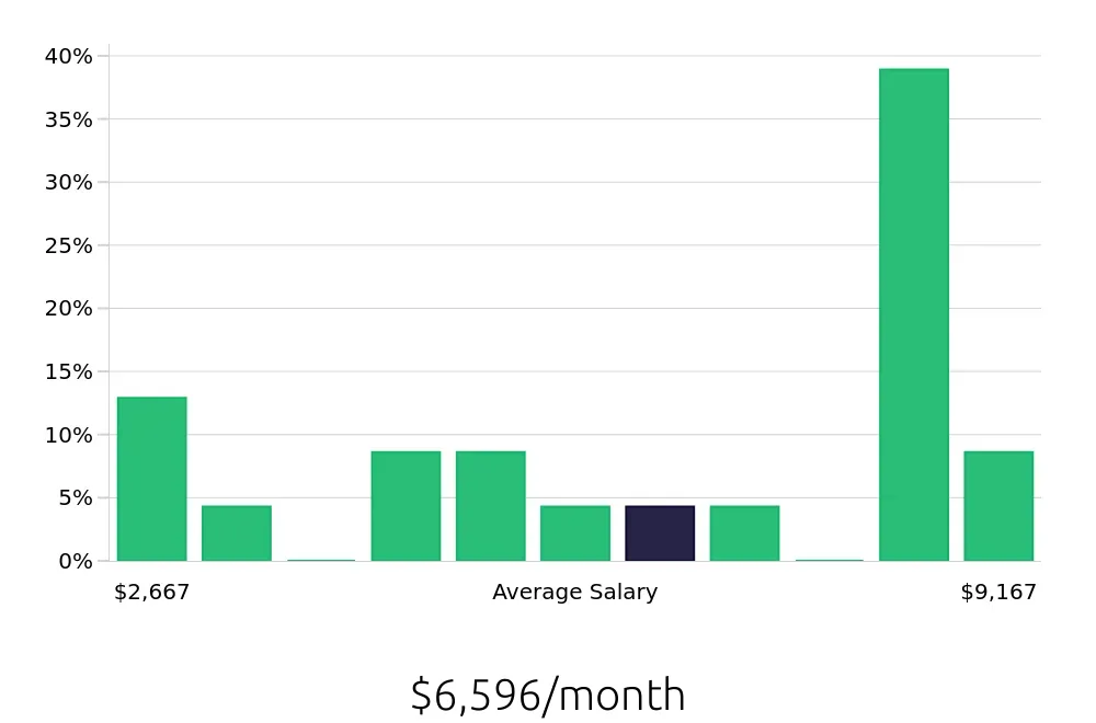 Graph depicting the monthly salary distribution for Outside Sales Representative jobs in Kernersville, NC, showing an average salary of $6,596 with varying distribution percentages across salary ranges.