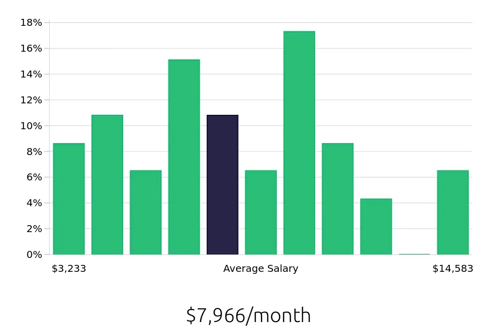 Graph depicting the monthly salary distribution for Outside Sales Representative jobs in Lake Mary, FL, showing an average salary of $7,966 with varying distribution percentages across salary ranges.