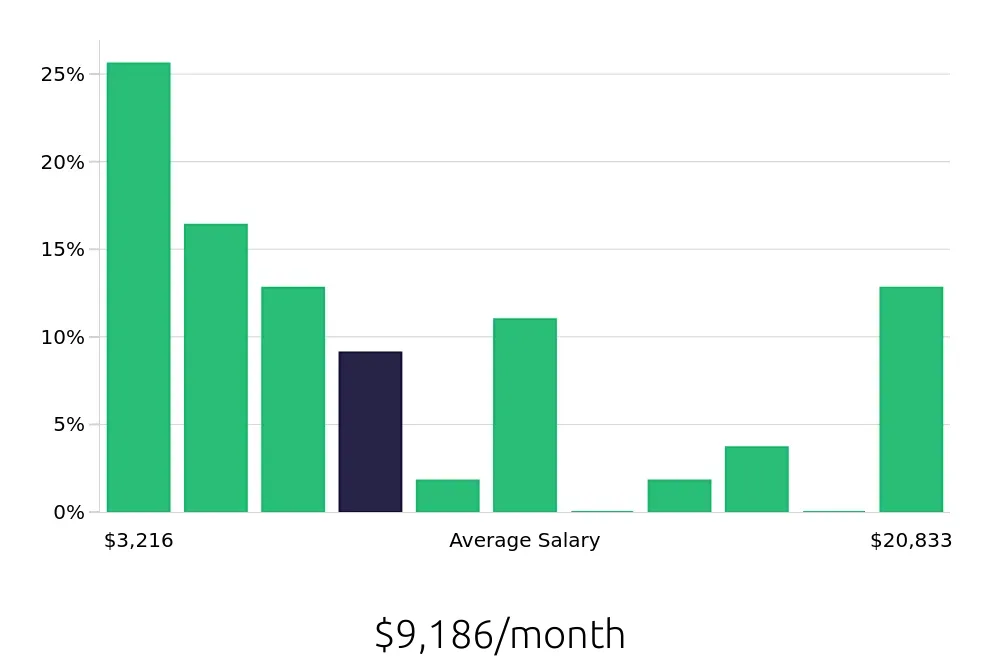 Graph depicting the monthly salary distribution for Outside Sales Representative jobs in Livonia, MI, showing an average salary of $9,186 with varying distribution percentages across salary ranges.