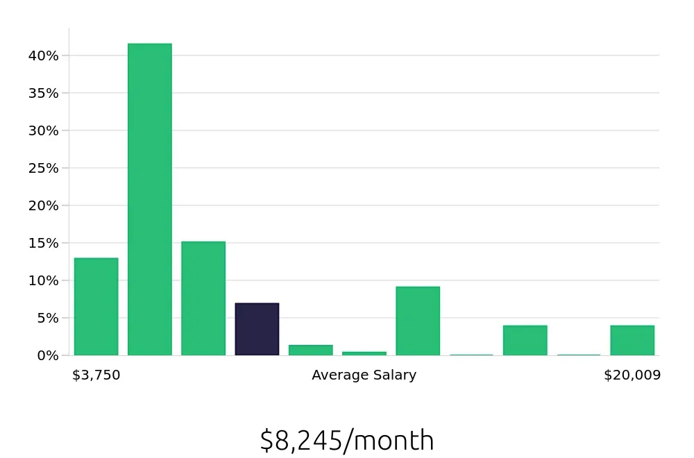 Graph depicting the monthly salary distribution for Outside Sales Representative jobs in Midland, TX, showing an average salary of $8,245 with varying distribution percentages across salary ranges.