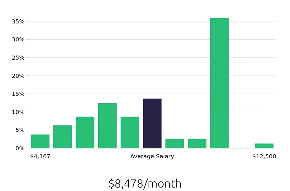 Graph depicting the monthly salary distribution for Outside Sales Representative jobs in Milford, CT, showing an average salary of $8,478 with varying distribution percentages across salary ranges.