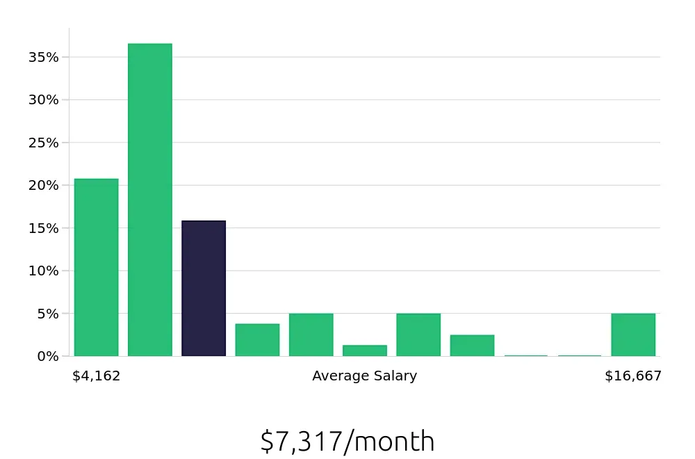 Graph depicting the monthly salary distribution for Outside Sales Representative jobs in Missoula, MT, showing an average salary of $7,317 with varying distribution percentages across salary ranges.