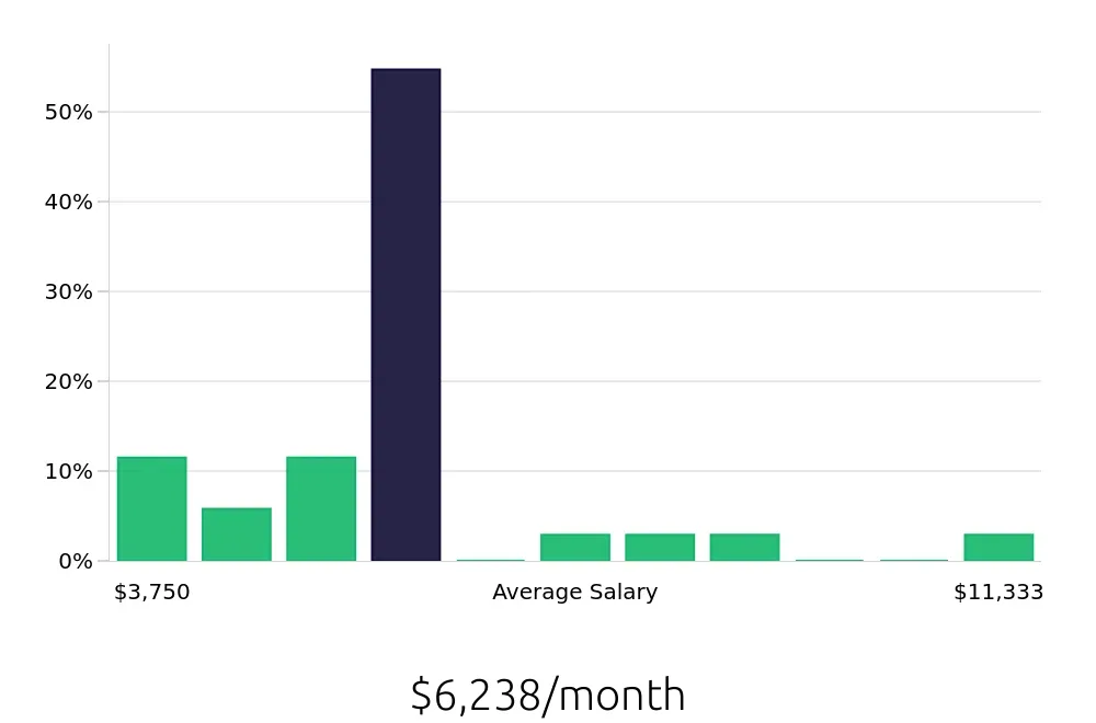 Graph depicting the monthly salary distribution for Outside Sales Representative jobs in Parsippany, NJ, showing an average salary of $6,238 with varying distribution percentages across salary ranges.