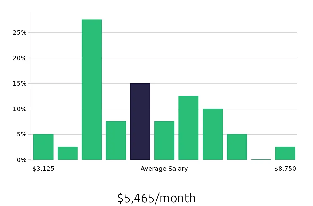 Graph depicting the monthly salary distribution for Outside Sales Representative jobs in Peachtree Corners, GA, showing an average salary of $5,465 with varying distribution percentages across salary ranges.