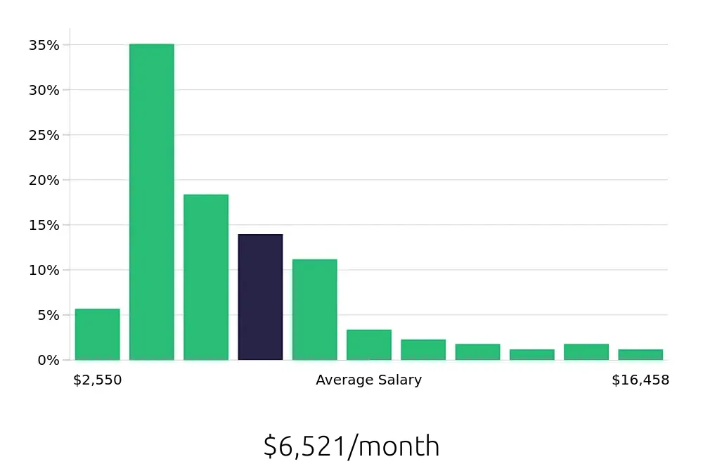 Graph depicting the monthly salary distribution for Outside Sales Representative jobs in Pensacola, FL, showing an average salary of $6,521 with varying distribution percentages across salary ranges.