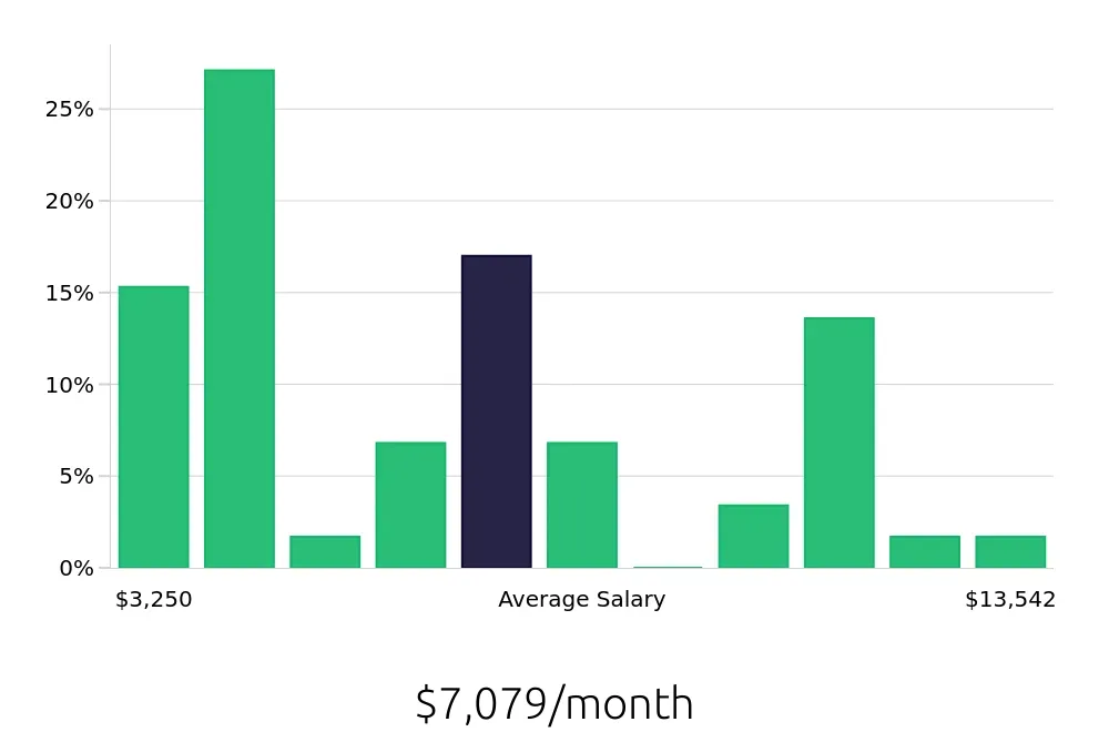 Graph depicting the monthly salary distribution for Outside Sales Representative jobs in Pleasanton, CA, showing an average salary of $7,079 with varying distribution percentages across salary ranges.
