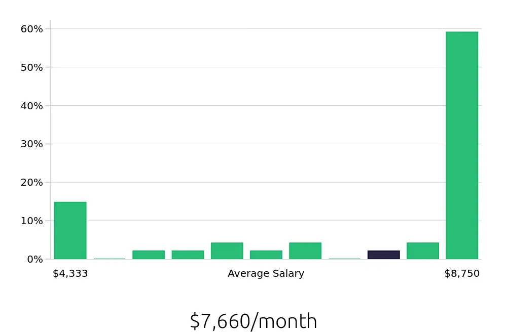 Graph depicting the monthly salary distribution for Outside Sales Representative jobs in Portsmouth, NH, showing an average salary of $7,660 with varying distribution percentages across salary ranges.