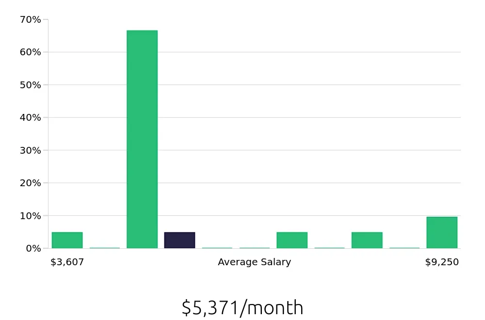 Graph depicting the monthly salary distribution for Outside Sales Representative jobs in Royal Oak, MI, showing an average salary of $5,371 with varying distribution percentages across salary ranges.