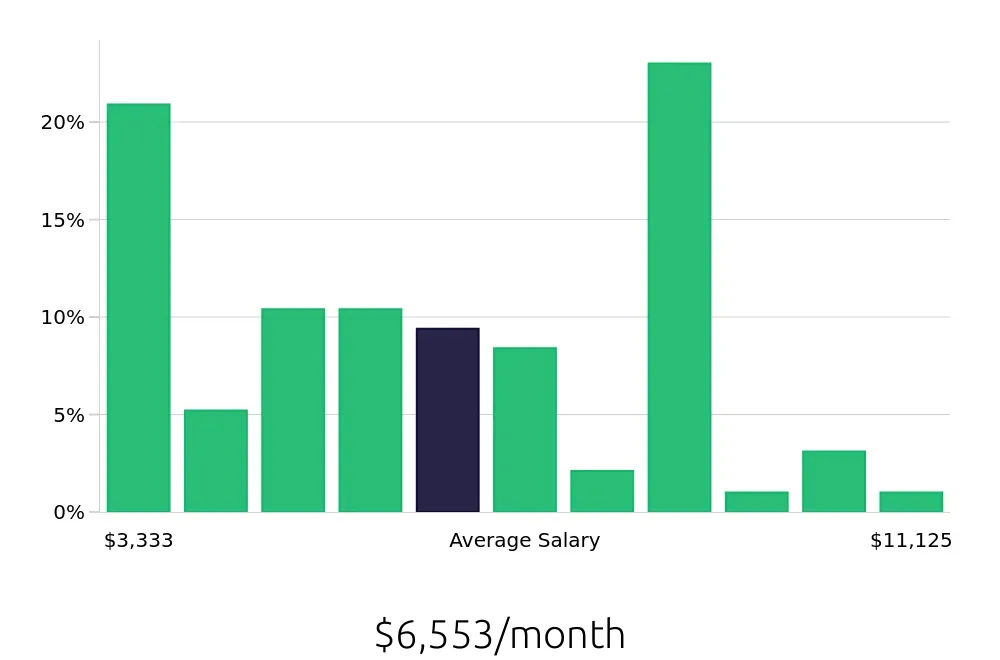 Graph depicting the monthly salary distribution for Outside Sales Representative jobs in Salem, OR, showing an average salary of $6,553 with varying distribution percentages across salary ranges.