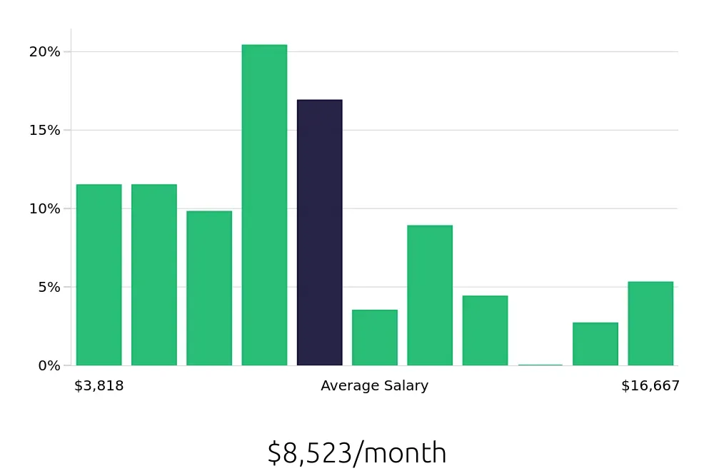 Graph depicting the monthly salary distribution for Outside Sales Representative jobs in Spartanburg, SC, showing an average salary of $8,523 with varying distribution percentages across salary ranges.