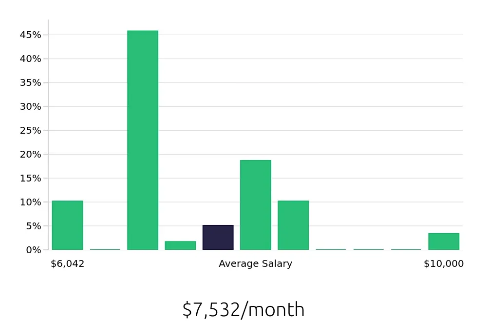 Graph depicting the monthly salary distribution for Outside Sales Representative jobs in Stratford, CT, showing an average salary of $7,532 with varying distribution percentages across salary ranges.