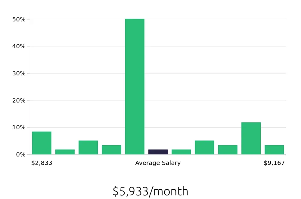 Graph depicting the monthly salary distribution for Outside Sales Representative jobs in Tracy, CA, showing an average salary of $5,933 with varying distribution percentages across salary ranges.