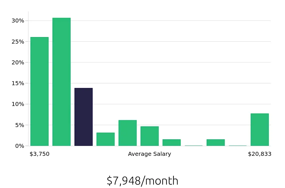 Graph depicting the monthly salary distribution for Outside Sales Representative jobs in Traverse City, MI, showing an average salary of $7,948 with varying distribution percentages across salary ranges.