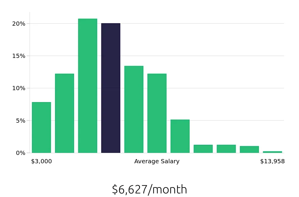 Graph depicting the monthly salary distribution for Outside Sales Representative jobs in Tucson, AZ, showing an average salary of $6,627 with varying distribution percentages across salary ranges.
