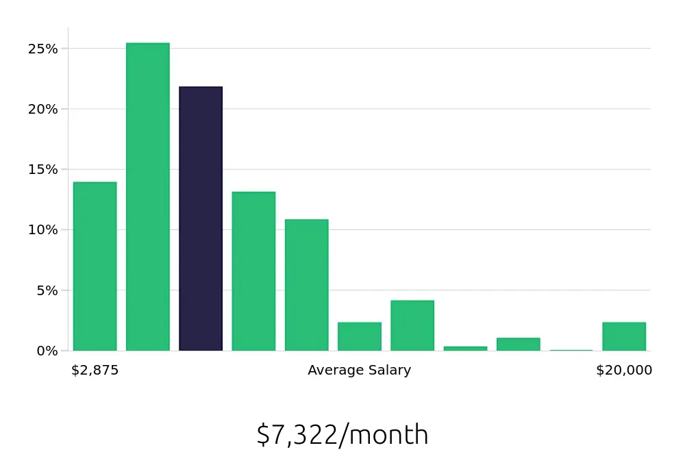 Graph depicting the monthly salary distribution for Outside Sales Representative jobs in Tulsa, OK, showing an average salary of $7,322 with varying distribution percentages across salary ranges.