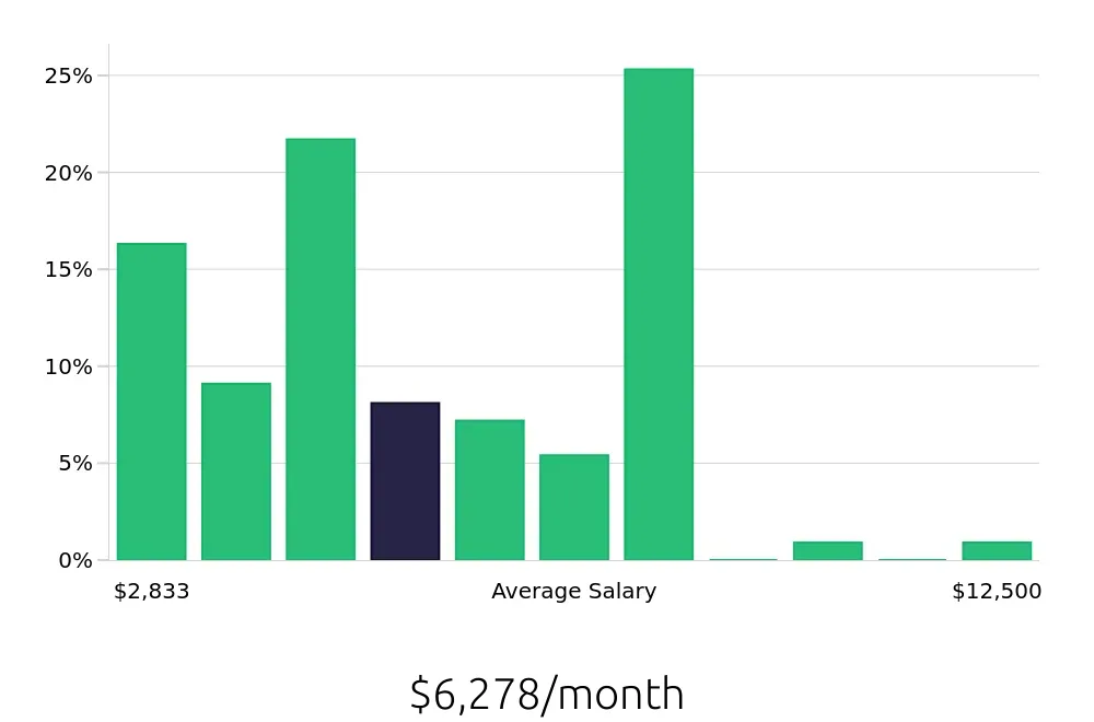 Graph depicting the monthly salary distribution for Outside Sales Representative jobs in Twin Falls, ID, showing an average salary of $6,278 with varying distribution percentages across salary ranges.