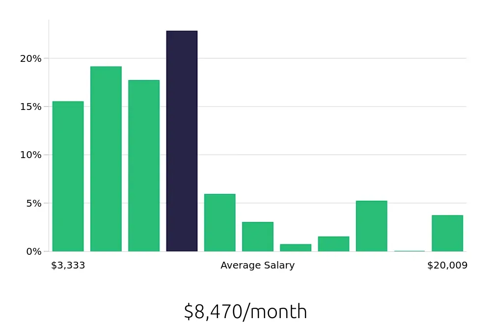 Graph depicting the monthly salary distribution for Outside Sales Representative jobs in Tyler, TX, showing an average salary of $8,470 with varying distribution percentages across salary ranges.