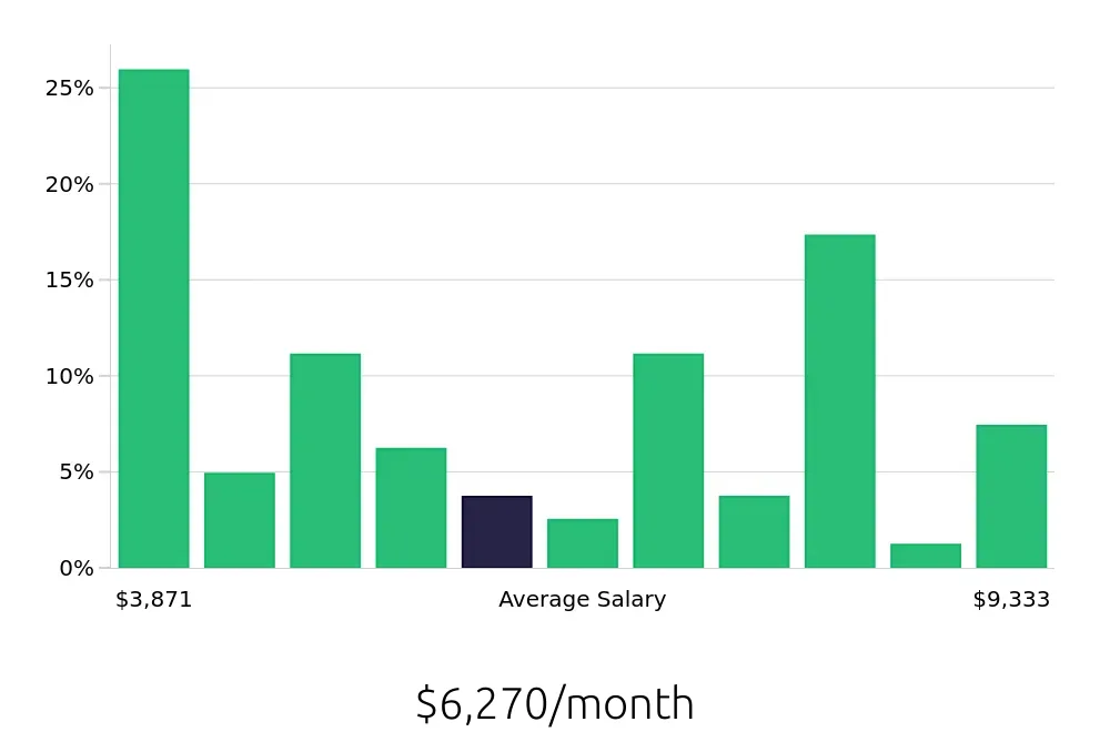 Graph depicting the monthly salary distribution for Outside Sales Representative jobs in Victoria, TX, showing an average salary of $6,270 with varying distribution percentages across salary ranges.