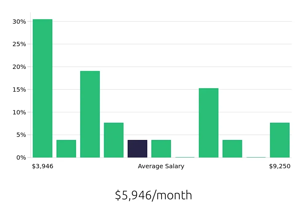 Graph depicting the monthly salary distribution for Outside Sales Representative jobs in Ypsilanti, MI, showing an average salary of $5,946 with varying distribution percentages across salary ranges.