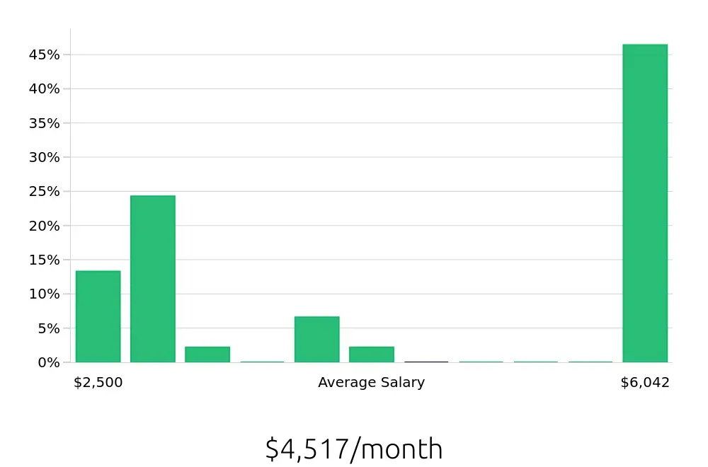 Graph depicting the monthly salary distribution for Package Handler jobs in Baton Rouge, LA, showing an average salary of $4,517 with varying distribution percentages across salary ranges.