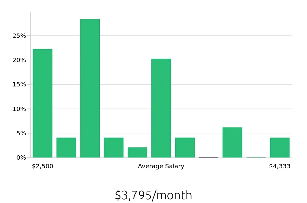 Graph depicting the monthly salary distribution for Package Handler jobs in Cleveland, OH, showing an average salary of $3,795 with varying distribution percentages across salary ranges.