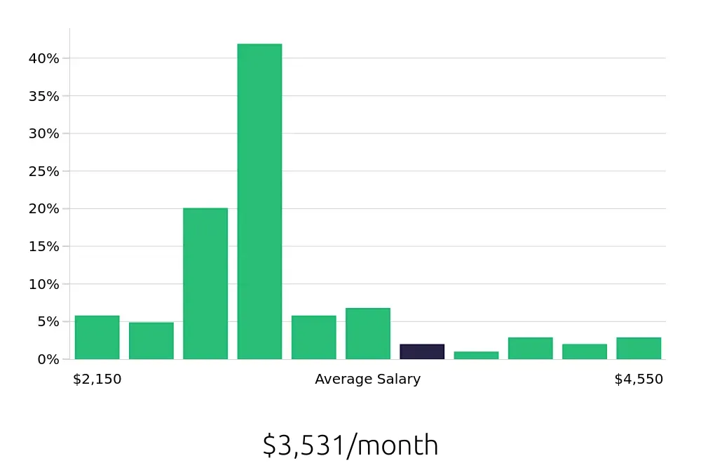 Graph depicting the monthly salary distribution for Package Handler jobs in Dallas, TX, showing an average salary of $3,531 with varying distribution percentages across salary ranges.